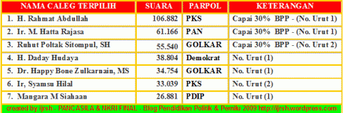 (Bagan 4) Caleg Terpilih DPR Dapil Jabar I Pada Pemilu 2004